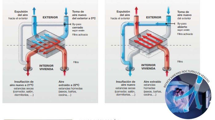 Ventilación con recuperación de energía via celere