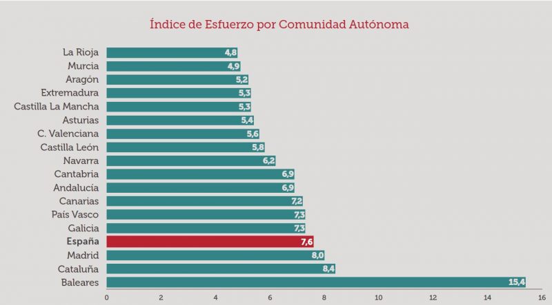 ingresos